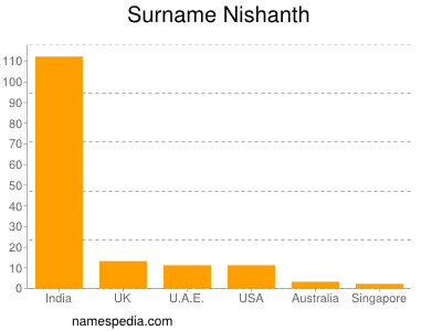 Familiennamen Nishanth
