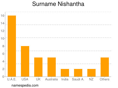 Familiennamen Nishantha