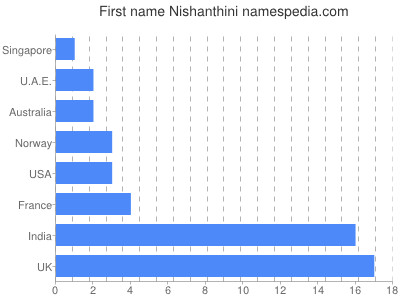 Given name Nishanthini