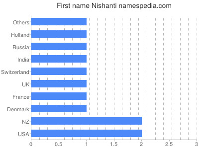Vornamen Nishanti