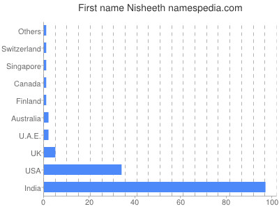 prenom Nisheeth