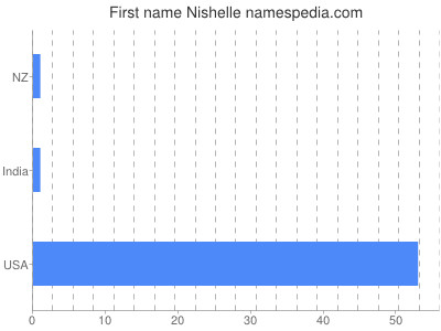 Vornamen Nishelle