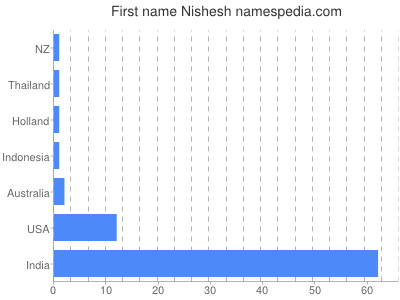 Given name Nishesh