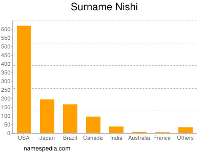 Surname Nishi