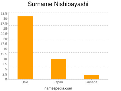 Familiennamen Nishibayashi