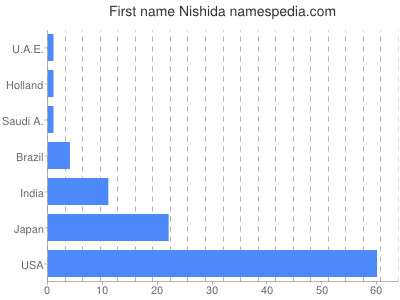 Given name Nishida