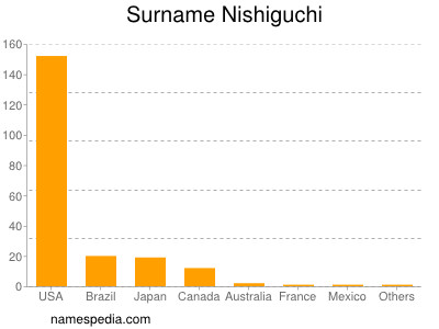 Familiennamen Nishiguchi