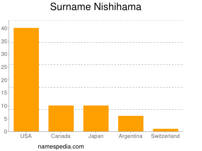 Familiennamen Nishihama