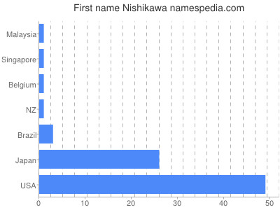 Given name Nishikawa
