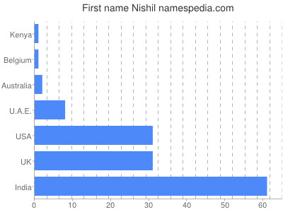 Vornamen Nishil