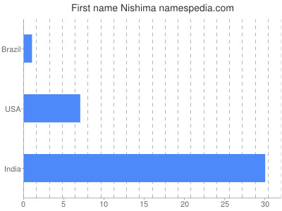 Vornamen Nishima