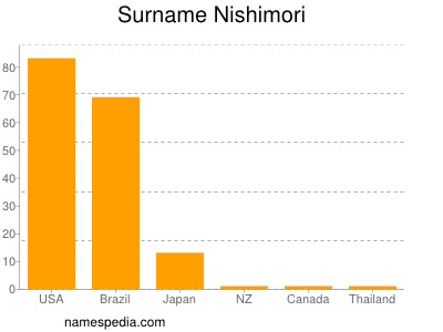nom Nishimori