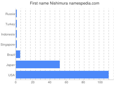 Vornamen Nishimura