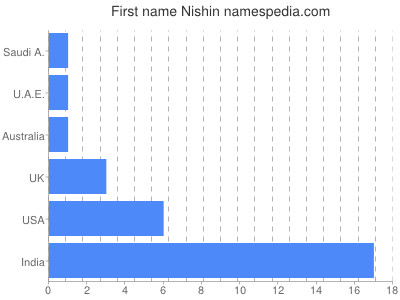 Vornamen Nishin
