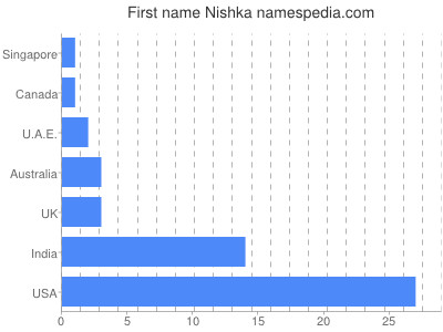 Vornamen Nishka