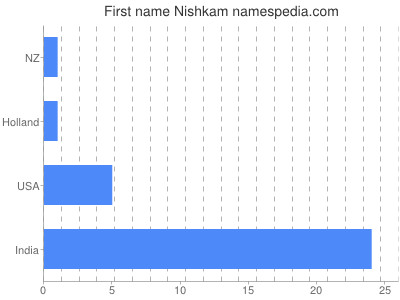 Vornamen Nishkam