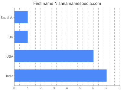 Vornamen Nishna