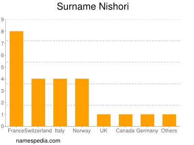 Familiennamen Nishori