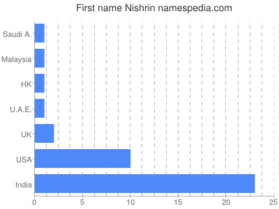 Vornamen Nishrin