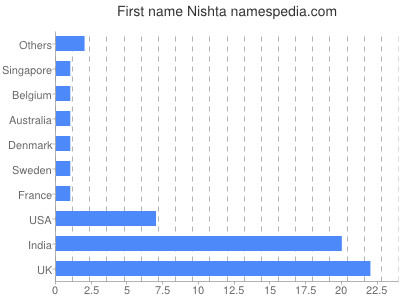 Vornamen Nishta