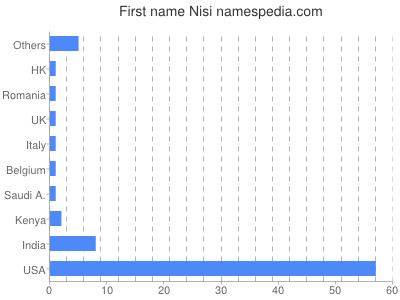 prenom Nisi