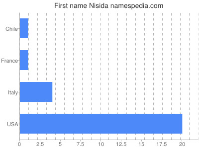 Given name Nisida