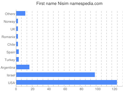 Given name Nisim
