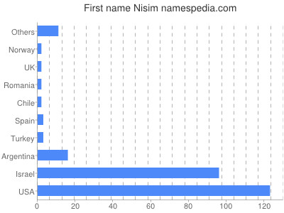 prenom Nisim