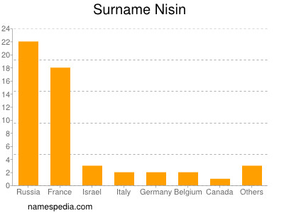 Familiennamen Nisin