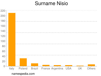 Familiennamen Nisio