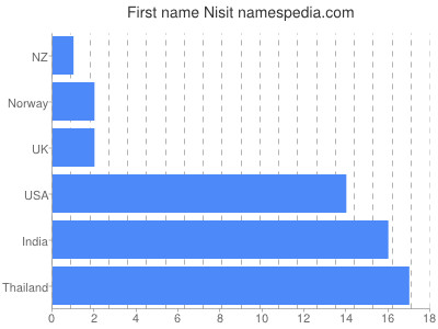 Given name Nisit