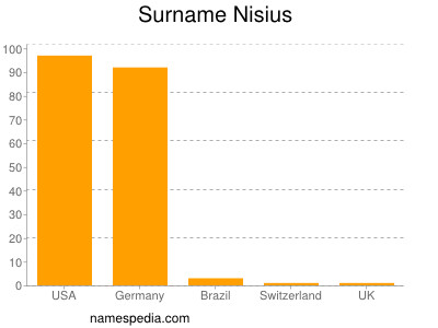 Surname Nisius