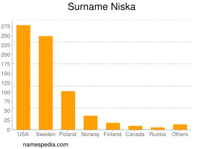 Familiennamen Niska