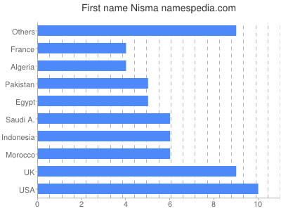 Given name Nisma
