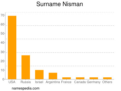 Familiennamen Nisman