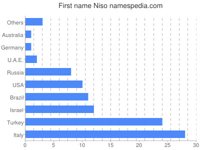 Vornamen Niso