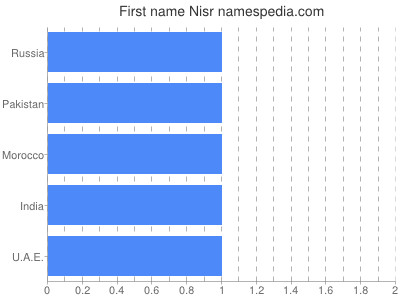 prenom Nisr