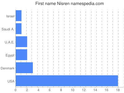 prenom Nisren