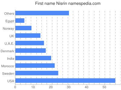 Given name Nisrin