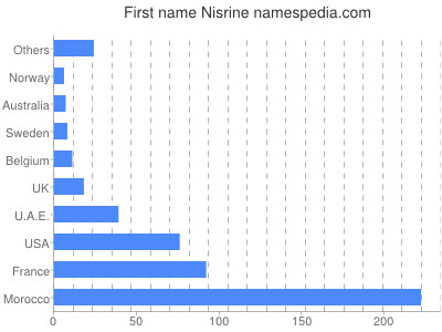 Vornamen Nisrine