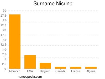 Familiennamen Nisrine