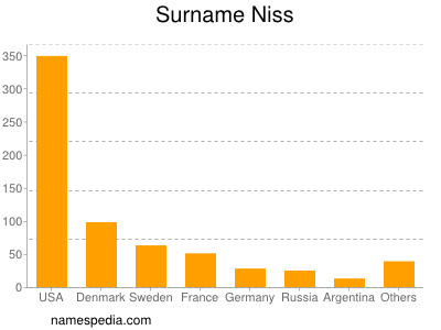 Familiennamen Niss