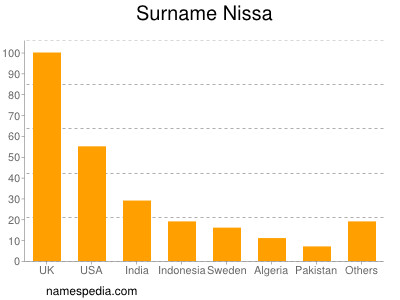 Familiennamen Nissa