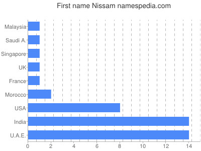 Vornamen Nissam