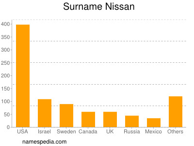 Familiennamen Nissan
