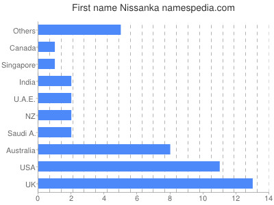 Vornamen Nissanka