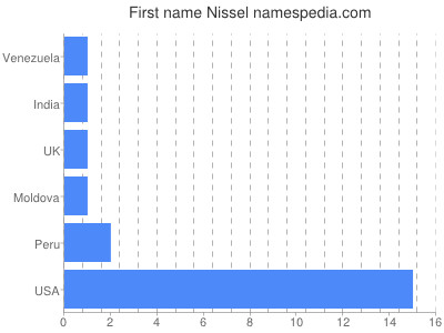 Given name Nissel