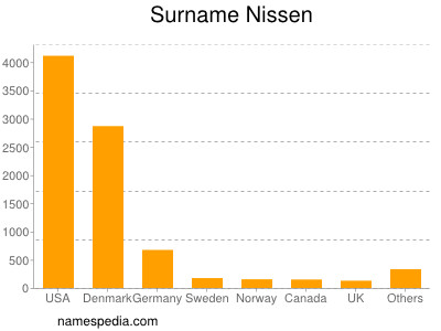 nom Nissen