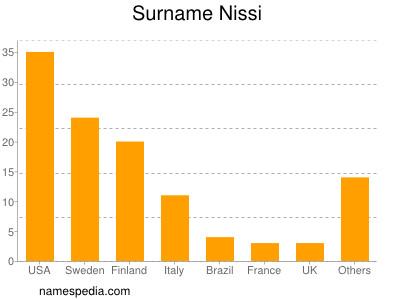 Familiennamen Nissi
