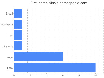Given name Nissia